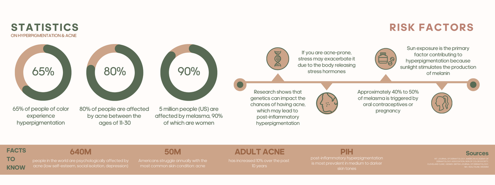 hyperpigmentation and acne statistics
